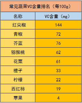 对维生素C的认识误区及最佳保留方法