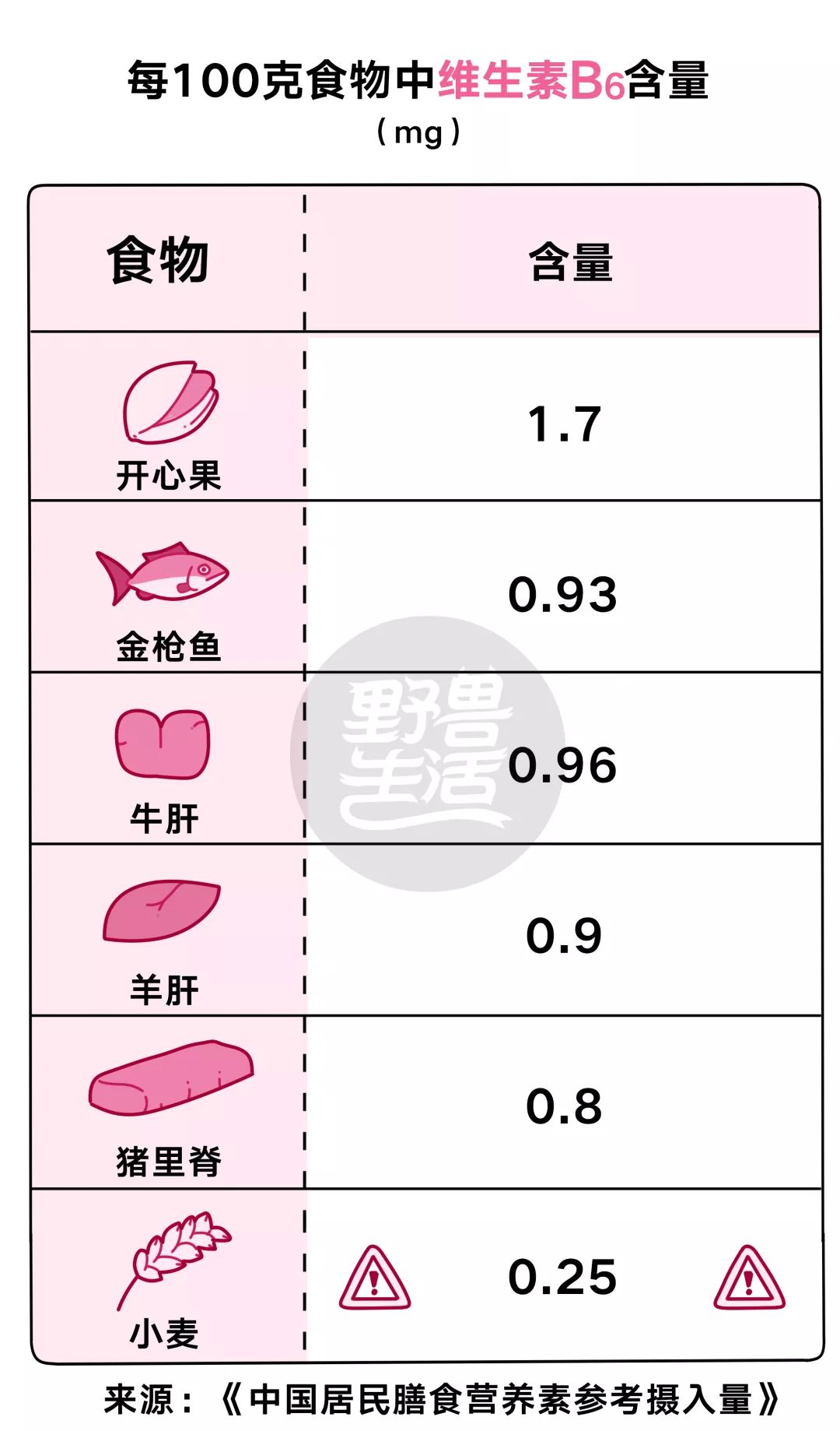 八种维生素B功效及膳食参考摄入量