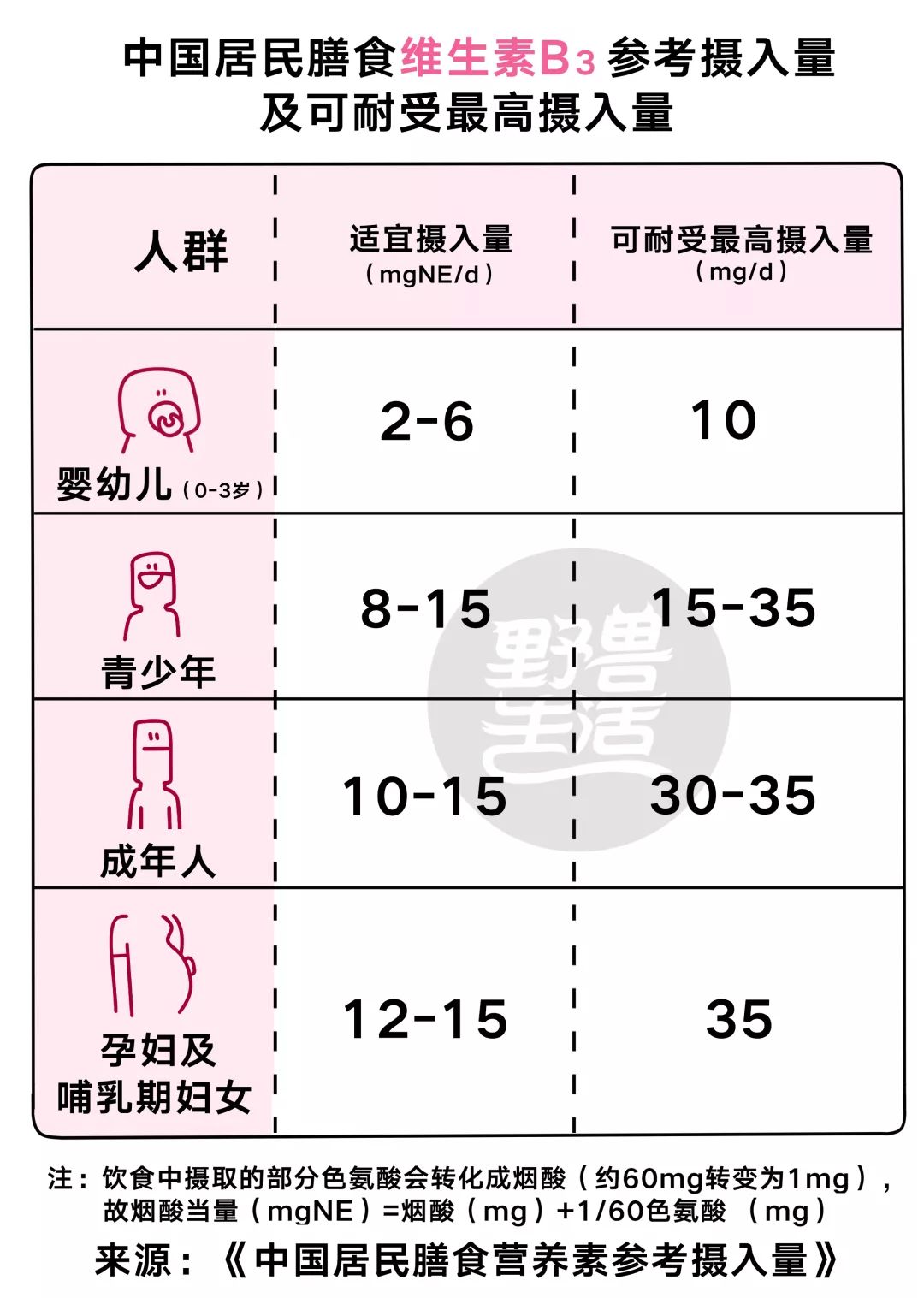 八种维生素B功效及膳食参考摄入量