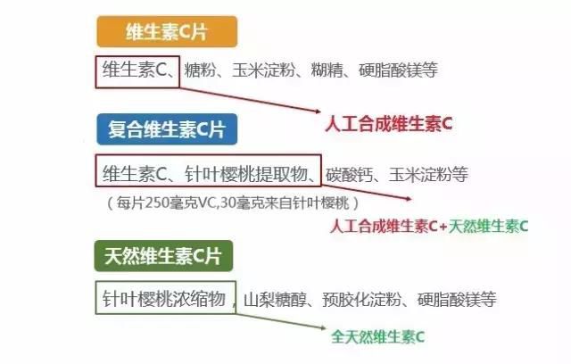 合成维生素C与天然维生素C有什么区别？