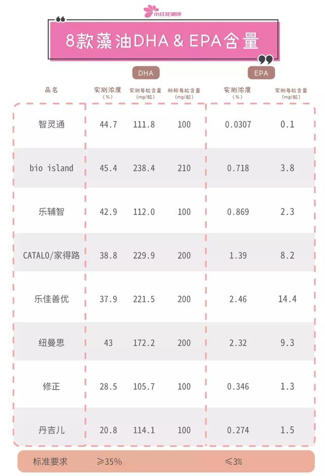 8款热门孕妇藻油DHA测评