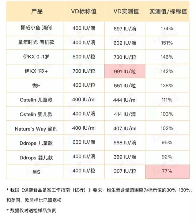 11款宝宝维生素D评测对比