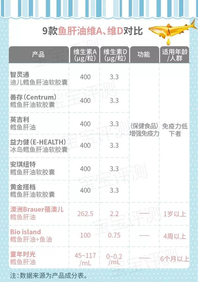 鱼肝油AD剂等四种宝宝维生素D该选哪种