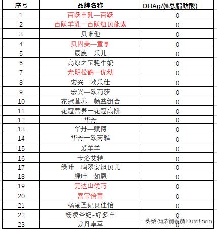 警惕这些奶粉中并不含有DHA