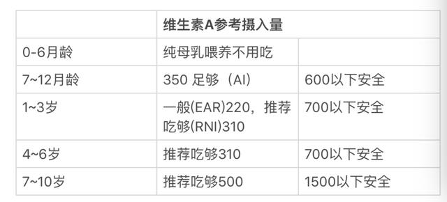 维生素A过量有毒 怎么吃才安全